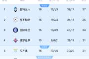Kaiyuan Game card-AC米兰主场击败罗马，继续领先积分榜的简单介绍