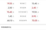 -拜仁慕尼黑客场取胜，继续领跑积分榜