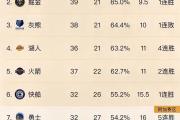 -灰熊队客场大胜，积分榜上升至第十一的简单介绍