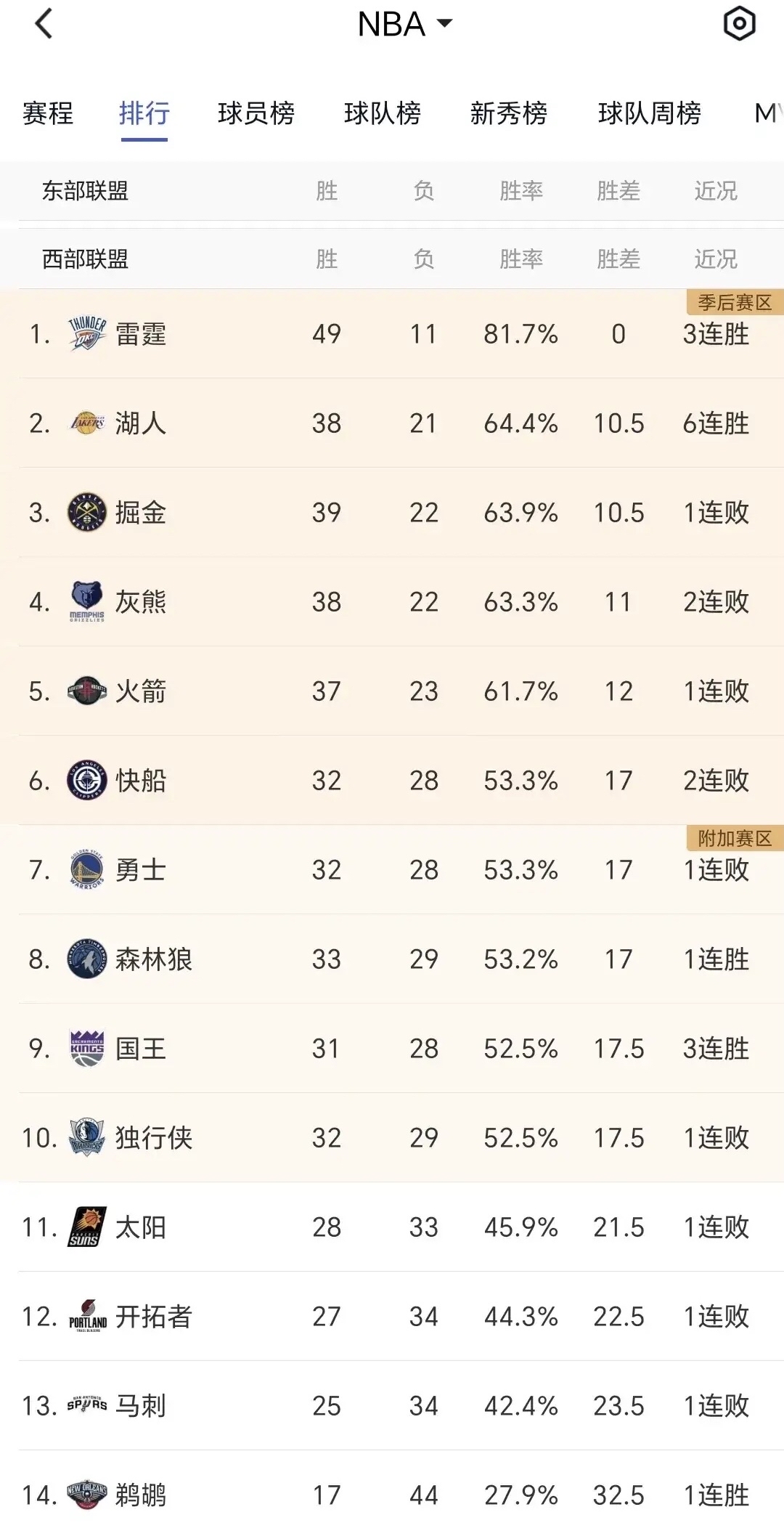 包含太阳负于湖人，战绩一波三连败的词条