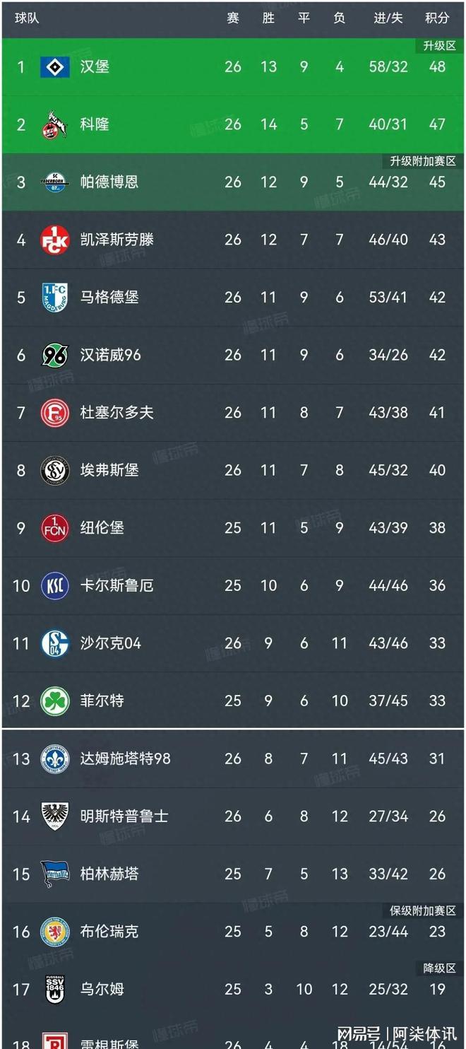 莱比锡红牛击败劲敌，领跑积分榜的简单介绍