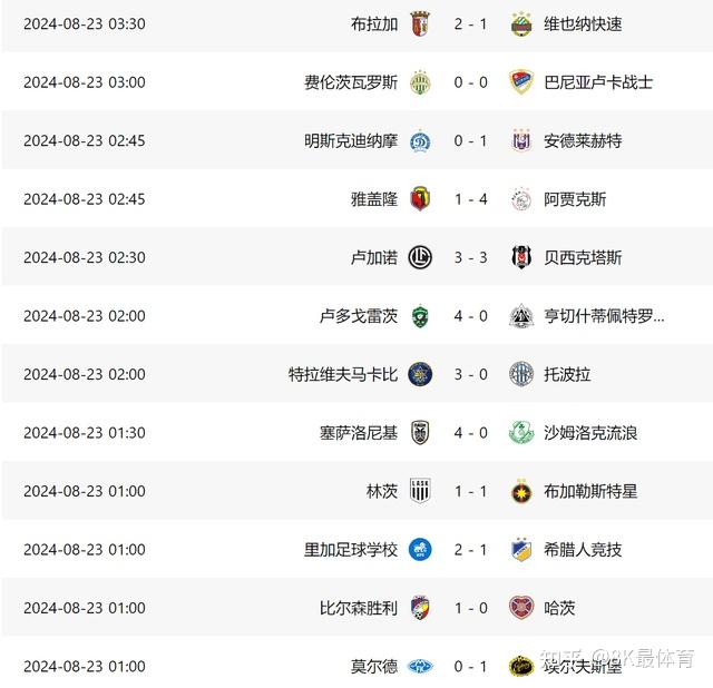 阿贾克斯横扫晋级，整装待发欧冠八强