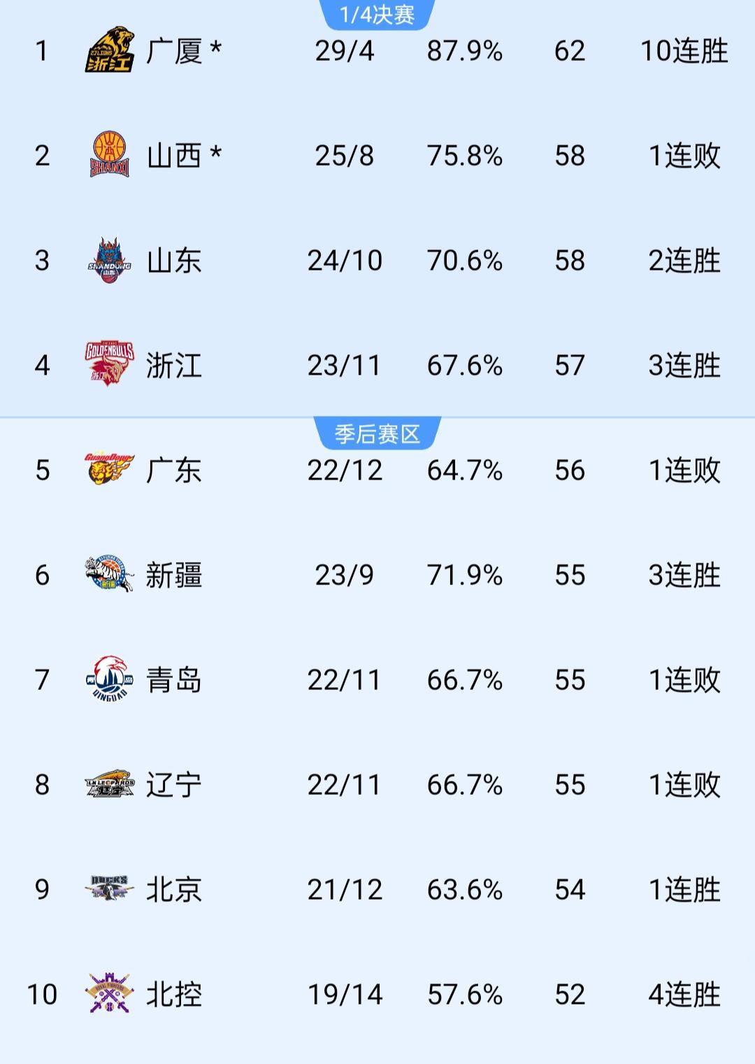 河南男篮战胜对手，积分榜排名稳健