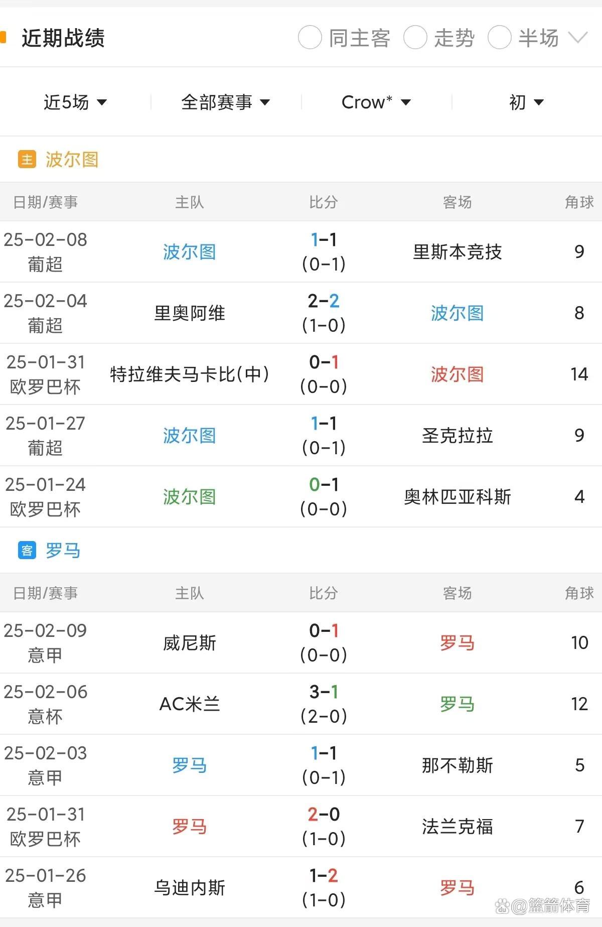 罗马客场逼平对手，欧战资格恐不保的简单介绍