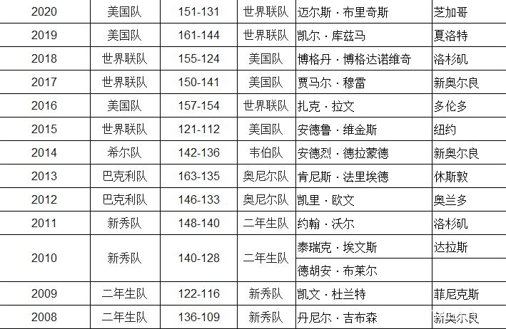 美洲新秀获得全明星赛首发资格